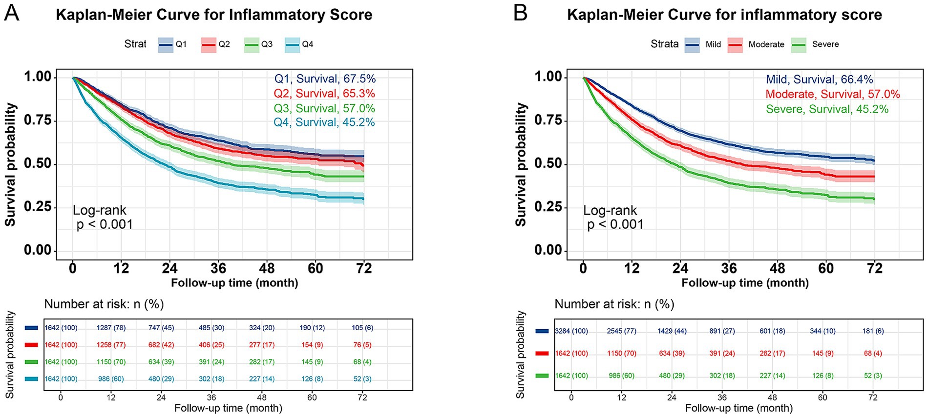 Kaplan-Meier survival curves comparing inflammatory scores over 72 months. In graph A, Q1 through Q4 are shown with respective survival probabilities: Q1 (67.5%), Q2 (65.3%), Q3 (57.0%), Q4 (45.2%). In graph B, mild, moderate, and severe categories show survival probabilities: mild (66.4%), moderate (57.0%), severe (45.2%). Both graphs include a log-rank p-value of less than 0.001 and tables displaying the number of patients at risk over time.