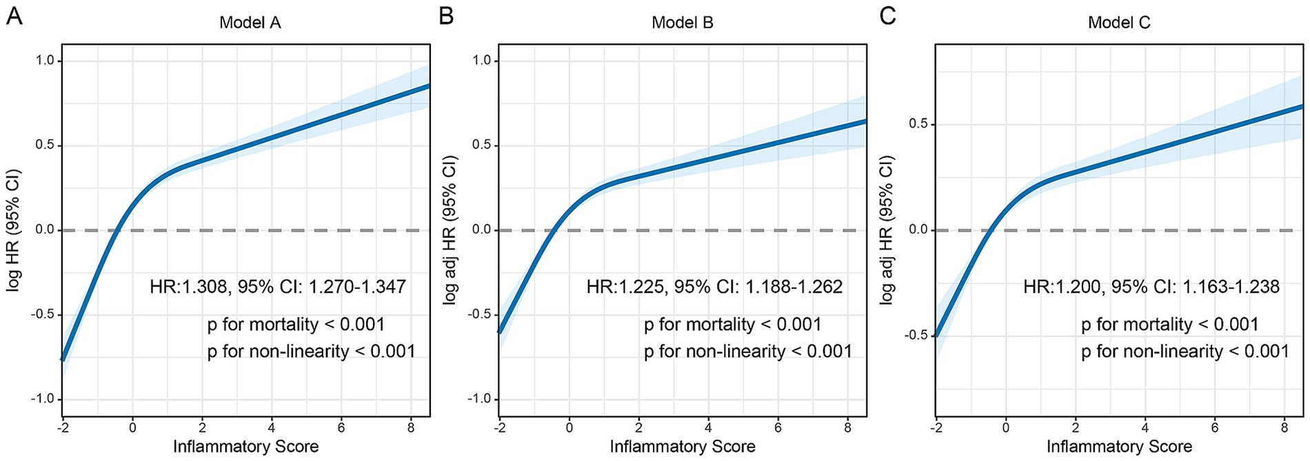 Three panels labeled A, B, and C show graphs for Models A, B, and C, respectively. Each graph plots the logarithm of hazard ratio (log HR) against an inflammatory score with 95% confidence intervals. All models show increasing trends. Model A shows HR: 1.308, Model B HR: 1.225, and Model C HR: 1.200, each with confidence intervals and p-values less than 0.001 for mortality and non-linearity.