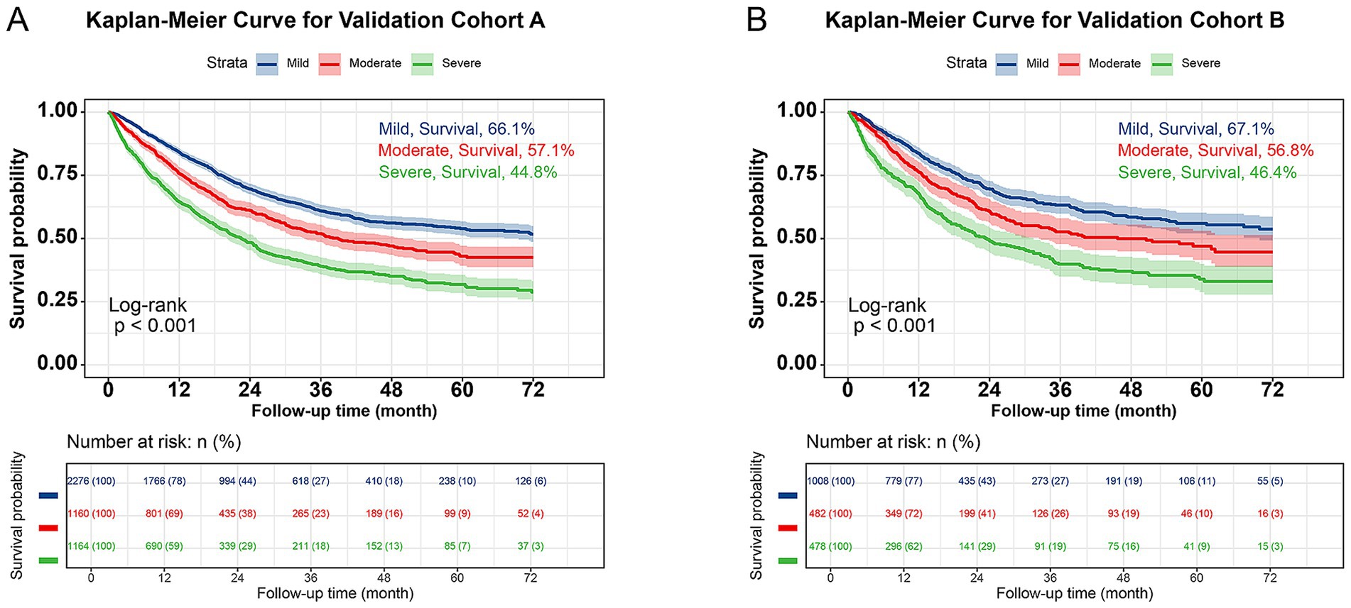 Kaplan-Meier curves for Validation Cohorts A and B are shown. Chart A indicates survival probabilities over 72 months for mild (66.1%), moderate (57.1%), and severe (44.8%) cases. Chart B shows survival probabilities for the same categories: mild (67.1%), moderate (56.8%), and severe (46.4%). Both charts feature shaded areas representing confidence intervals and include log-rank test results with p-values less than 0.001. Below each chart, numbers at risk at various intervals are provided.