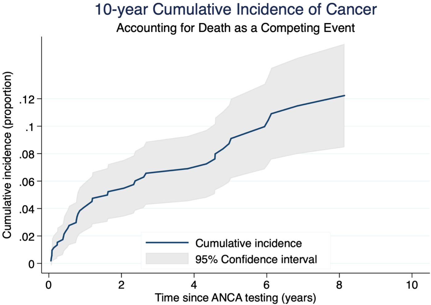 Line graph showing the 10-year cumulative incidence of cancer, accounting for death as a competing event. The x-axis represents time since ANCA testing in years, and the y-axis shows cumulative incidence in proportion. A blue line indicates cumulative incidence with a gray shaded area representing the 95% confidence interval. The incidence rises steadily over time, reaching approximately 0.12 by year 10.