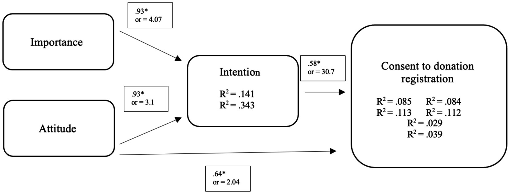 Diagram showing relationships among variables: