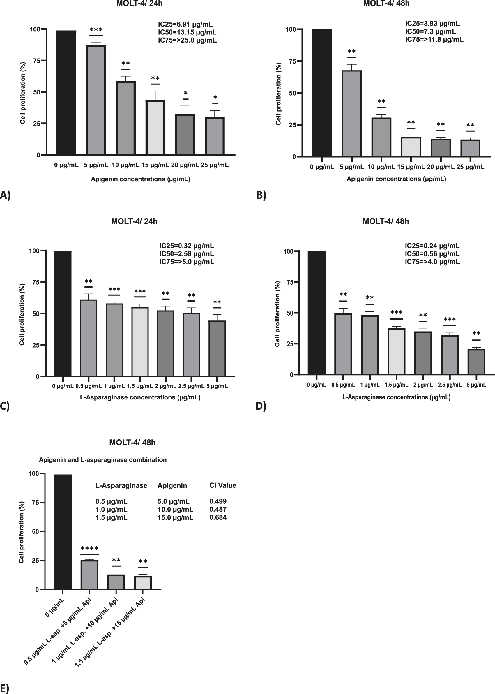 Bar graphs show the effects on MOLT-4 cell proliferation with various treatments. Graph A displays results for different concentrations of apigenin over 24 hours, while B shows the same over 48 hours. Graphs C and D depict cell proliferation with L-asparaginase over 24 and 48 hours, respectively. Graph E illustrates the combined effects of apigenin and L-asparaginase over 48 hours. Statistical significance is marked with asterisks, indicating different levels of significance.