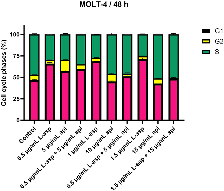 Bar chart showing the percentage of cell cycle phases for MOLT-4 cells over 48 hours. Categories include G1, S, and G2 phases, indicated in pink, yellow, and green, respectively. Treatments are listed as Control, varying concentrations of L-asparaginase, and L-asparaginase combined with apigenin. Each bar illustrates variations in phase distribution under different treatment conditions, with error bars representing standard deviation.