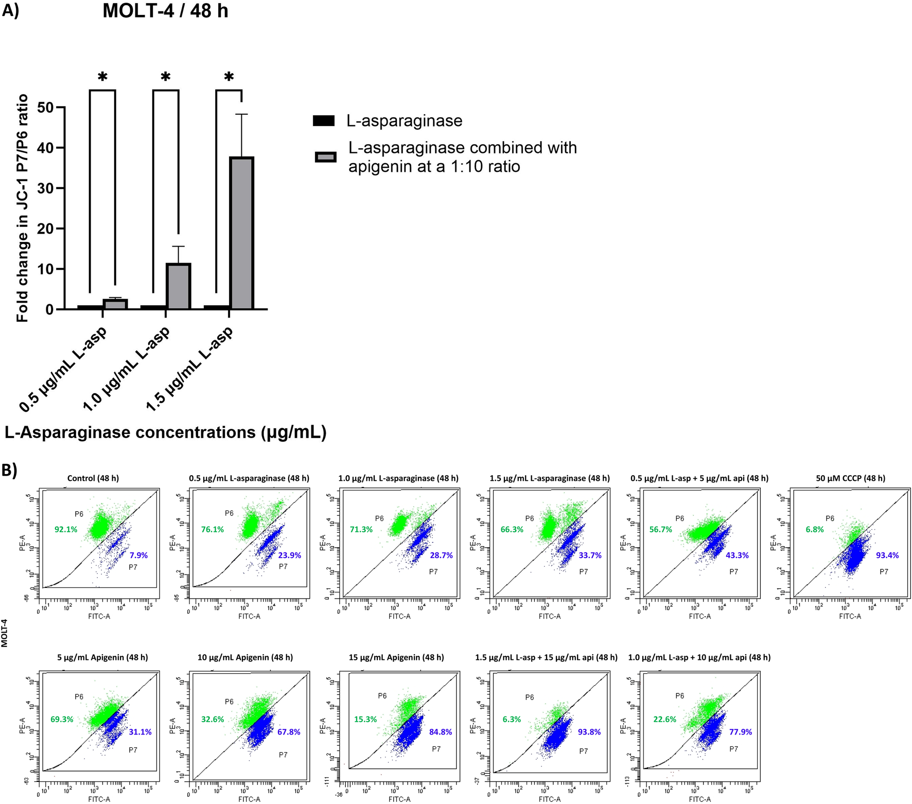 Panel A displays a bar graph illustrating the fold change in JC-1 P1/P2 ratio in MOLT-4 cells after 48 hours, comparing L-asparaginase alone and combined with apigenin. Panel B shows a series of flow cytometry plots for various concentrations of L-asparaginase, apigenin, and their combinations, highlighting the distribution of cell populations in MOLT-4 after 48 hours.
