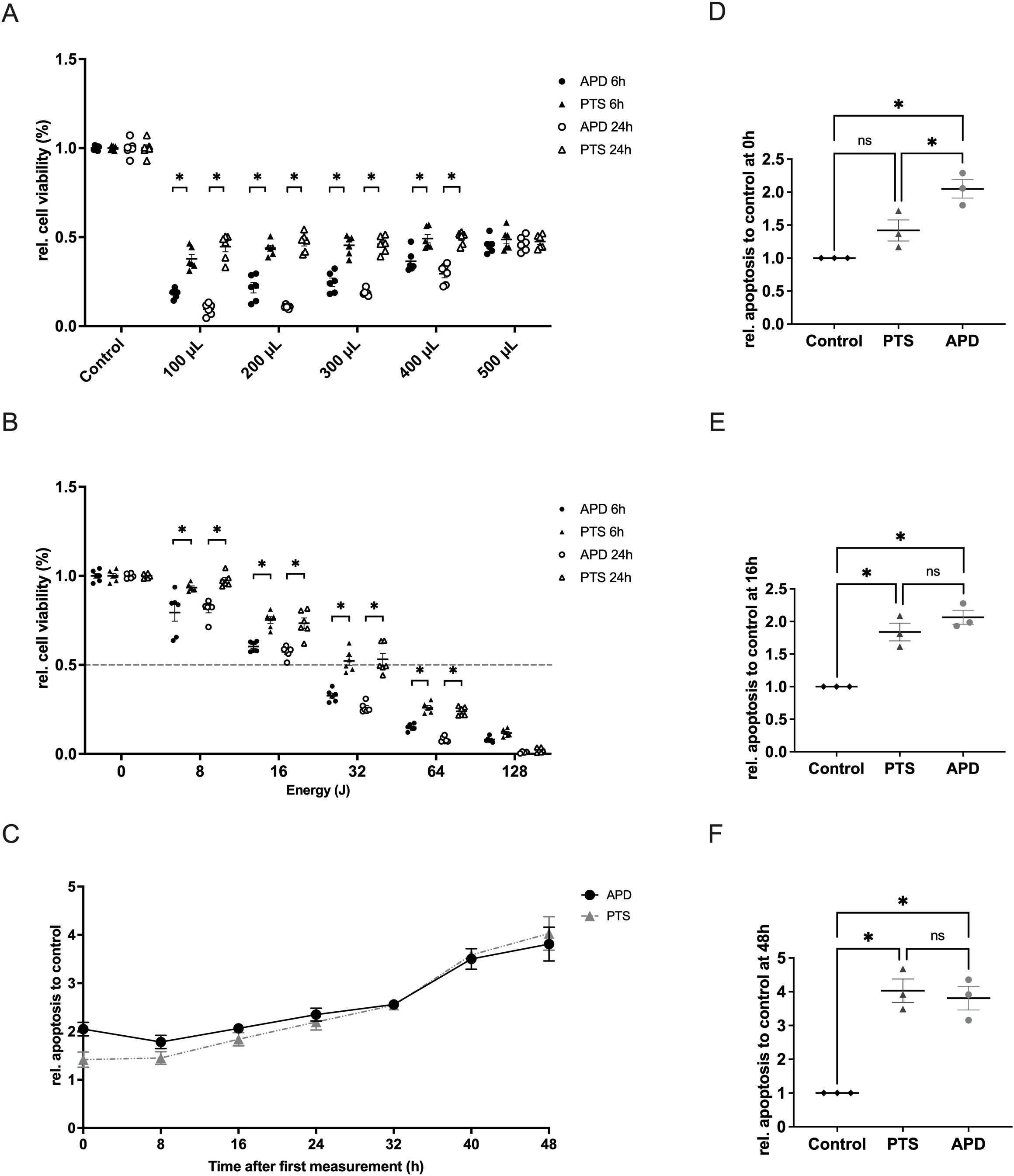 Graphical data showing several experiments related to cell viability and apoptosis. Panel A presents a scatter plot of relative cell viability across different volumes. Panel B shows cell viability changes based on energy levels. Panel C depicts a line graph tracking apoptosis over time for two treatments, APD and PTS. Panels D, E, and F compare apoptosis at 0, 16, and 48 hours between Control, PTS, and APD, indicating statistical significance with asterisks.