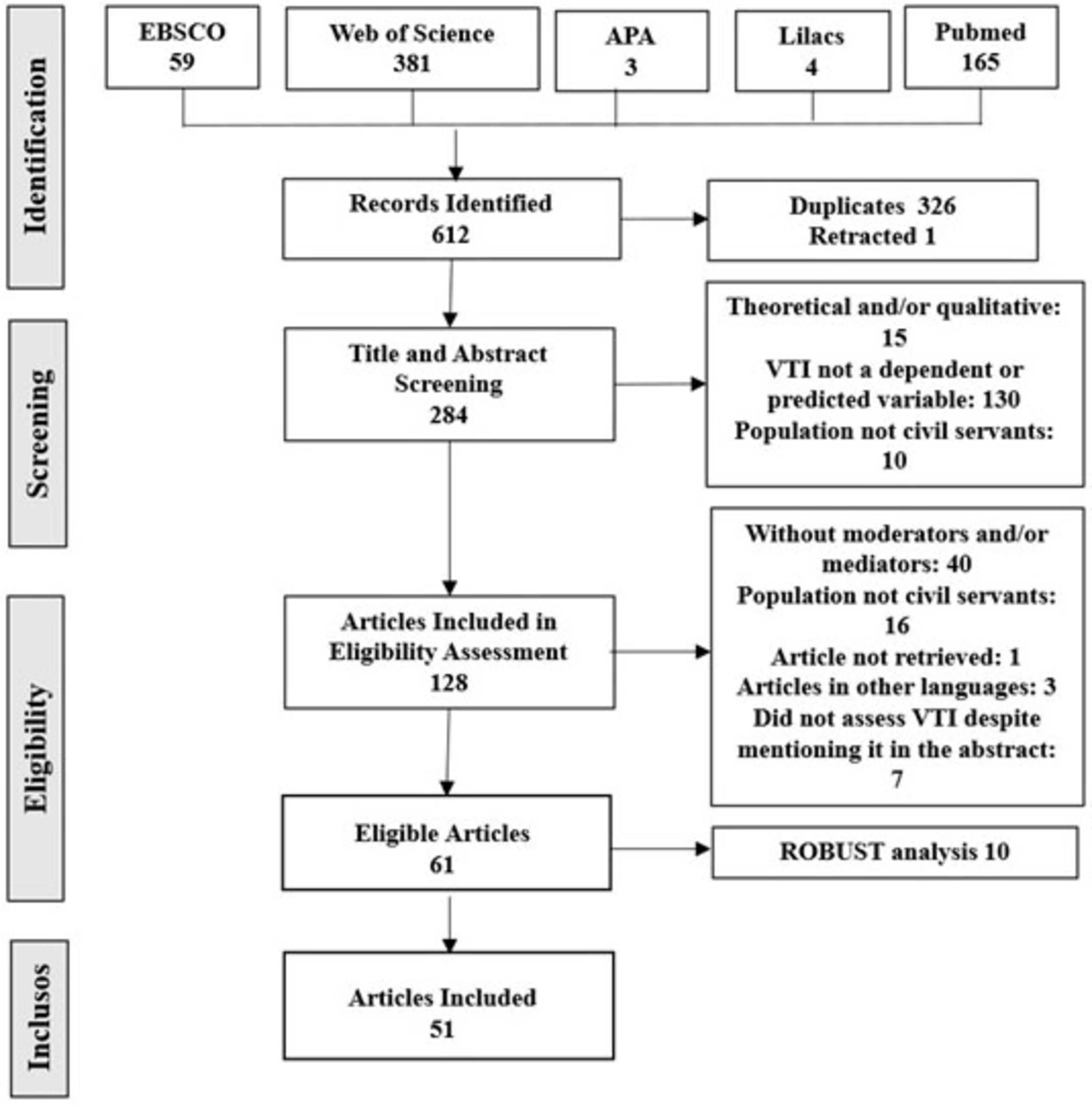 Flowchart of literature selection for a study. Records identified from EBSCO (59), Web of Science (381), APA (3), Lilacs (4), and PubMed (165) total 612. After removing duplicates and retractions, 284 proceed to title and abstract screening. Further exclusions lead to 128 articles assessed for eligibility. Sixty-one are deemed eligible, with 10 used for ROBUST analysis, resulting in 51 included articles.