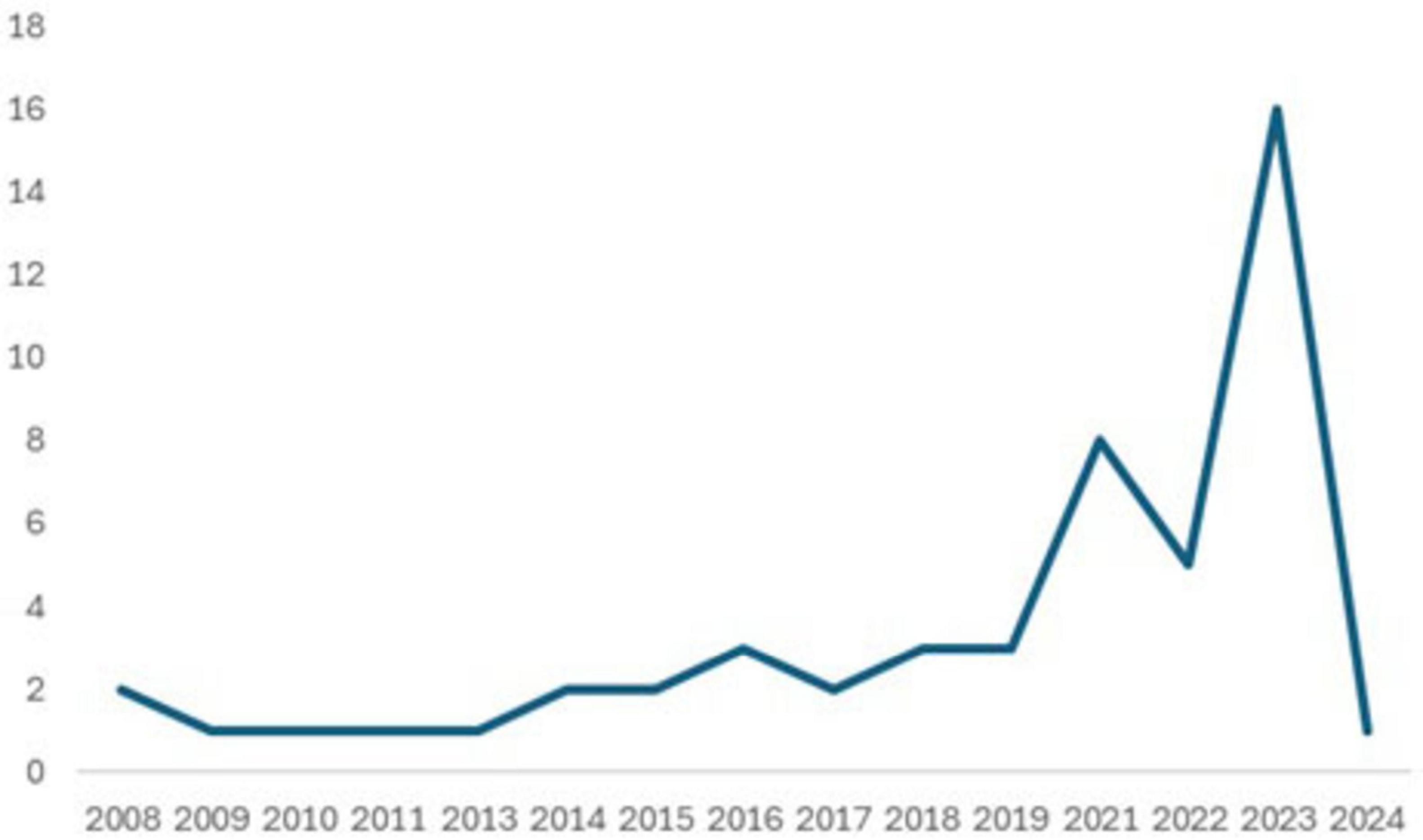 Line graph showing data from 2008 to 2024. The values remain low and stable from 2008 to 2019. A significant increase occurs in 2020, peaking in 2022, followed by a sharp decline in 2024.