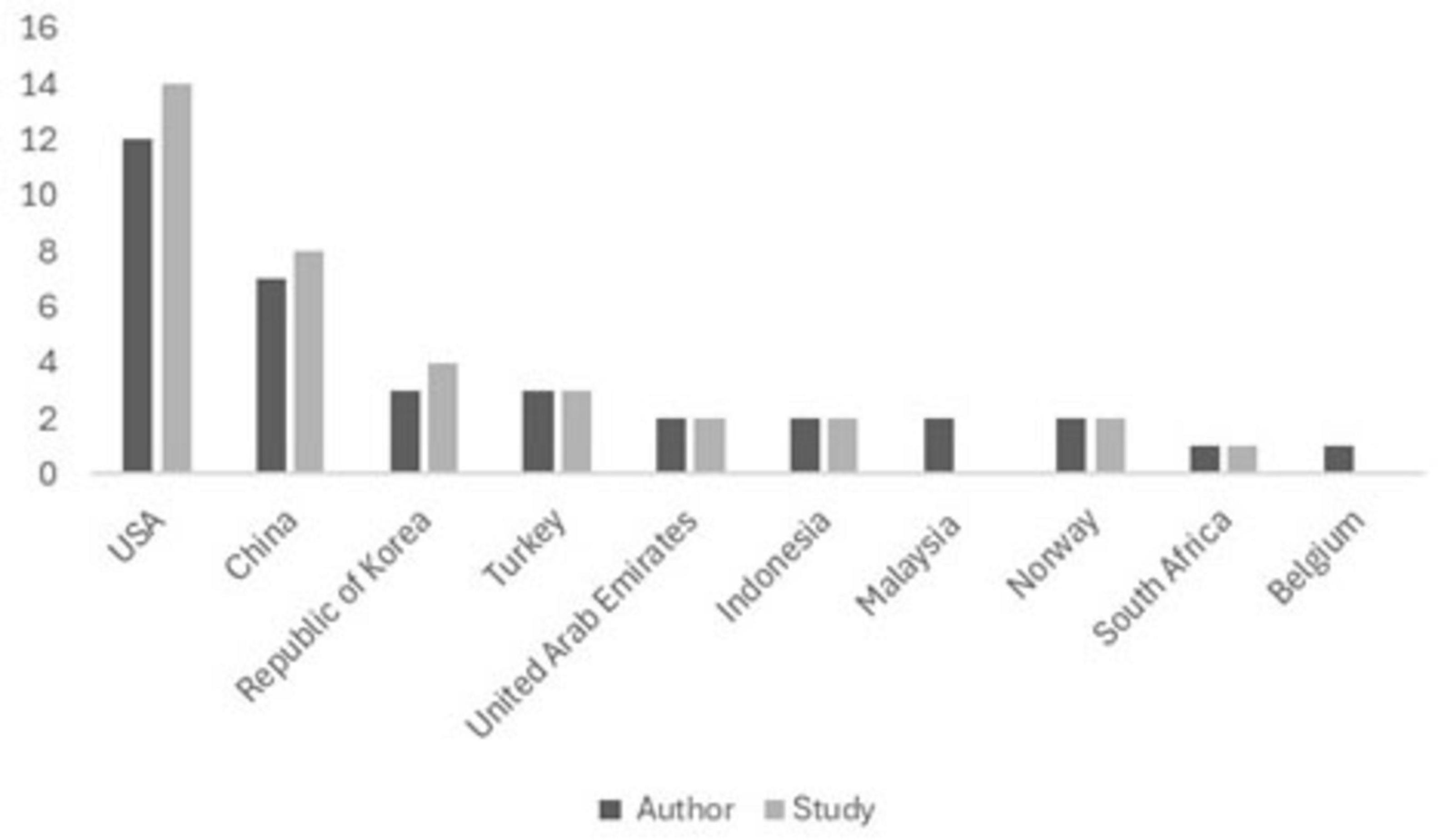 Bar chart depicting the number of authors and studies across ten countries. The USA has the highest numbers, followed by China and the Republic of Korea. Other countries like Turkey, UAE, and Indonesia have lower counts. The bars differentiate between authors and studies.