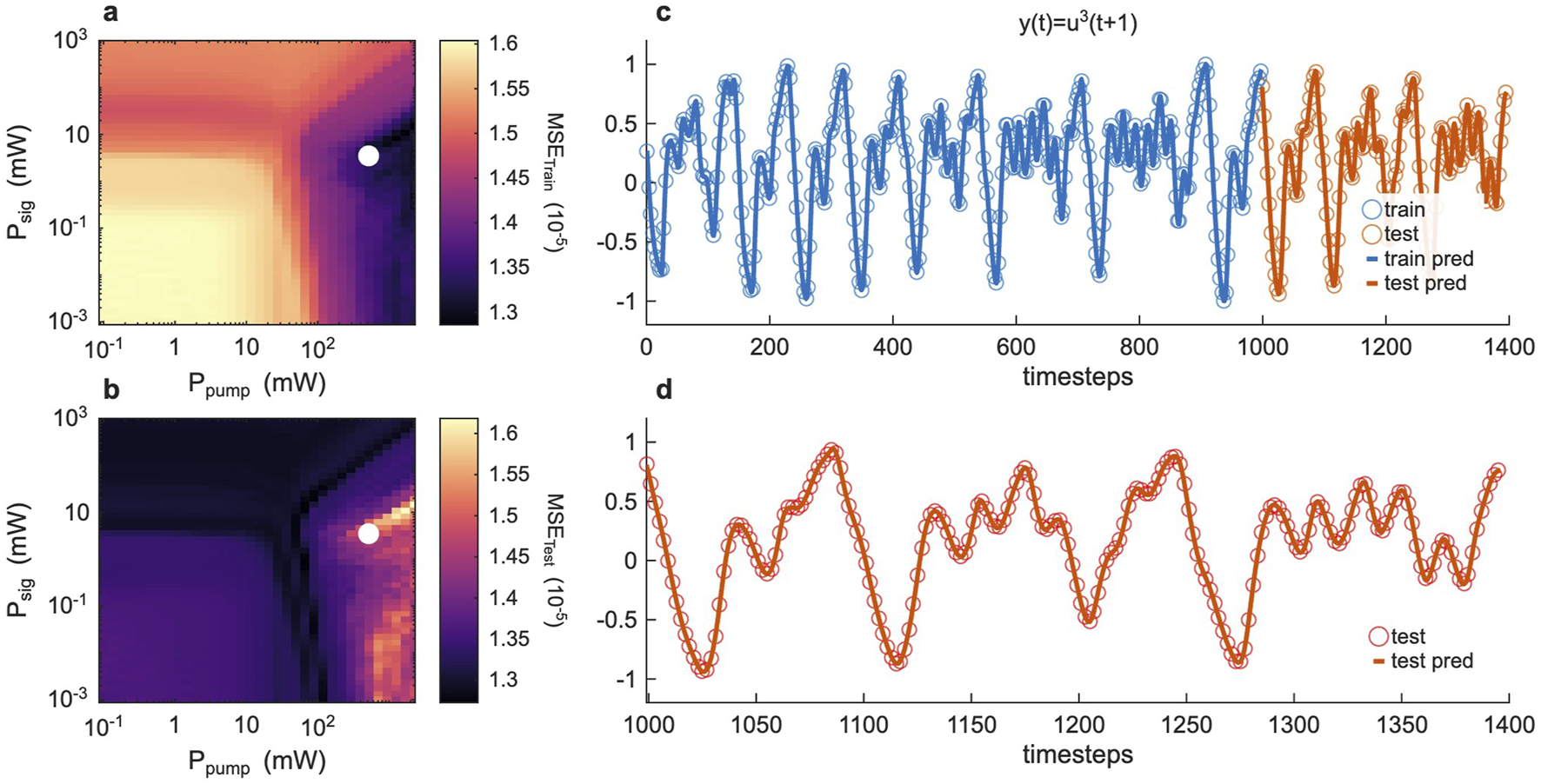Heatmaps and line plots show signal and pump power data and predictions. Panels (a) and (b) display heatmaps of \({P_{\text{sig}}}\) against \({P_{\text{pump}}}\) with color indicating MSE\(_{\text{Train}}\) and MSE\(_{\text{Test}}\). Panels (c) and (d) present line plots of actual vs. predicted dynamics for training and test sets over time, with separate color coding for train and test data.