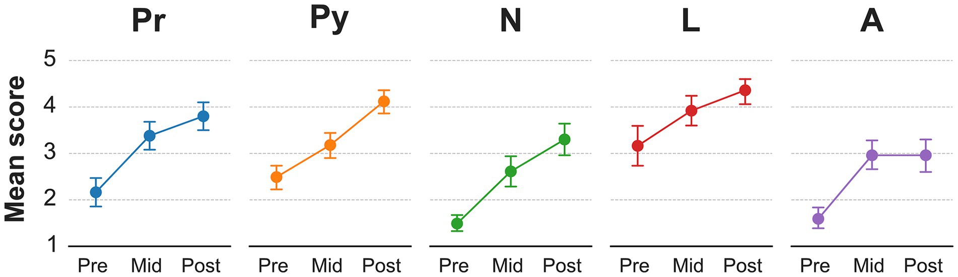 Line graph showing mean scores with error bars for five categories: Pr, Py, N, L, and A, over three time points, Pre, Mid, and Post. All categories show an increasing trend over time.