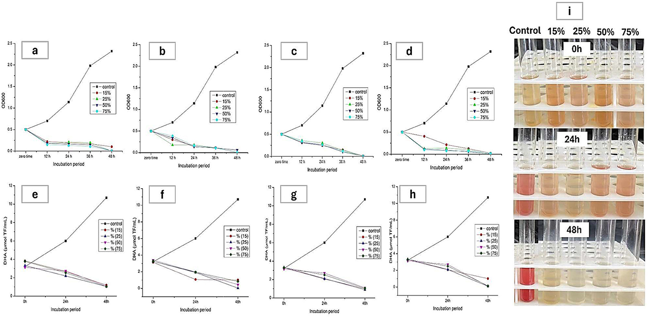 Eight line graphs labeled a to h, and one photo labeled i. Graphs a to d show OD600 over 48 hours, with higher values for the control group than others. Graphs e to h illustrate EPA levels over 48 hours, also with higher control values. Photo i displays test tubes with varying concentrations at 0, 24, and 48 hours, showing color changes with different dilutions.