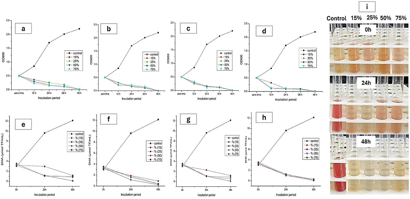 Graphs labeled a to h show data on OD600 and DNA concentration over a 48-hour incubation period under various starch concentrations (control, 15%, 25%, 50%, 75%). Graphs a to d illustrate OD600 trends, indicating growth patterns, with the control group showing significant increases. Graphs e to h display DNA concentration, with the control group also showing changes over time. The i panel includes three photos of test tubes containing solutions at different time points (0, 24, and 48 hours), showing color changes across starch concentrations. These visuals analyze microbial or chemical responses over time.