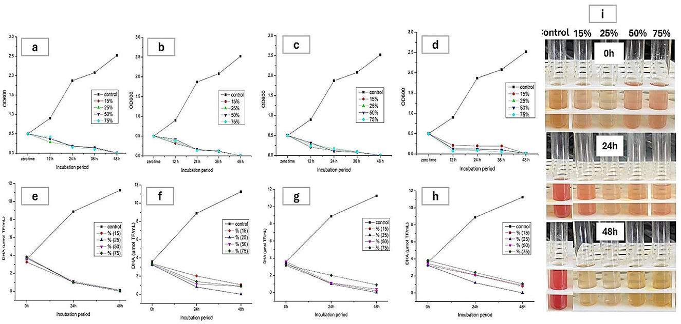 Charts labeled a to h and image i. Charts a-d: Line graphs showing OD600 values over time for control and varying percentages, with controls increasing notably over time. Charts e-h: Line graphs depicting DNA concentrations over time, with controls decreasing compared to other percentages. Image i: Four rows of test tubes labeled control, 15%, 25%, 50%, 75%, showing changes in liquid coloration over an incubation period at 0h, 24h, and 48h.