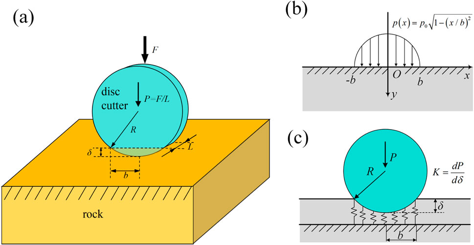 Diagram consisting of three parts labeled (a), (b), and (c). In (a), a disc cutter with radius R applies force F on a rock, with parameters for load and indentation depth marked. Part (b) shows a stress distribution curve over an area from -b to b, with pressure equation \( p(x) = p_0\sqrt{1-(x/b)^2} \). In (c), a similar disc cutter presses into a surface, indicating load P, indentation δ, and a stiffness formula \( K = \frac{dP}{d\delta} \).