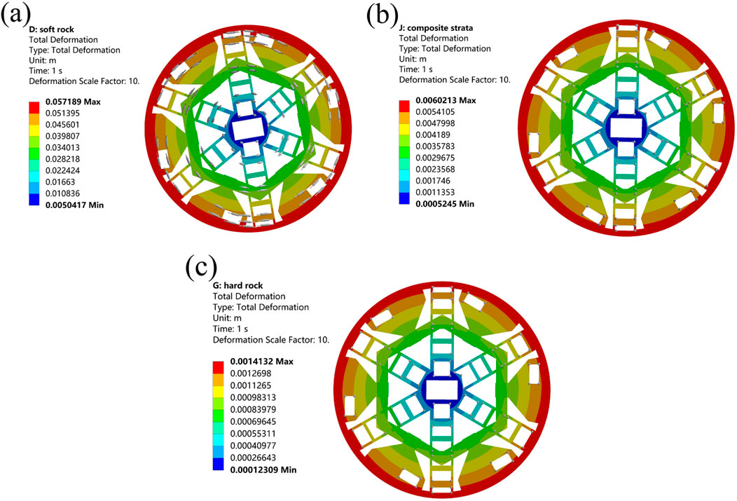 Three circular graphics illustrating total deformation in different rock types over one second with a deformation scale factor of 10. Each graphic is color-coded from red (maximum deformation) to blue (minimum deformation). (a) Soft rock shows the highest maximum deformation of 0.057189 meters. (b) Composite strata have a maximum deformation of 0.0060213 meters. (c) Hard rock exhibits the lowest maximum deformation of 0.0014132 meters. Each diagram includes a legend for deformation values.