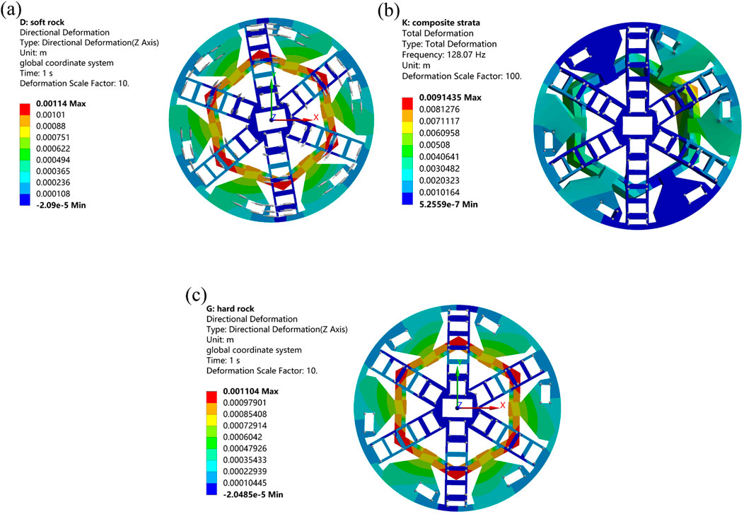 Three circular graphics show deformation analysis in different rock types. (a) Soft rock displays directional deformation on the Z axis, scale factor 10. (b) Composite strata shows total deformation at 128.07 Hz, scale factor 100. (c) Hard rock illustrates directional deformation on the Z axis, scale factor 10. Each graphic includes a color scale indicating deformation magnitude from maximum (red) to minimum (blue).