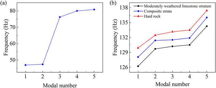 Chart (a) shows a line graph of frequency versus modal number, with frequency increasing from about 48 to 77 Hertz. Chart (b) shows three line graphs, moderately weathered limestone, composite strata, and hard rock, with frequencies ranging from 126 to 138 Hertz as modal number increases.