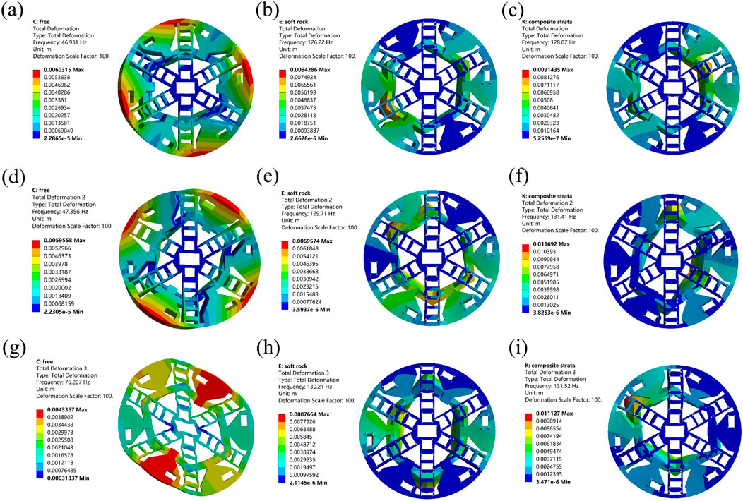 Nine circular deformation plots labeled (a) to (i) display total deformation in three different strata: free, soft rock, and composite strata, each with varying frequency values. Color gradients from blue to red indicate minimum to maximum deformation levels. Each plot shows intricate deformation patterns, with specific maximum and minimum deformation values and frequencies noted beside them.