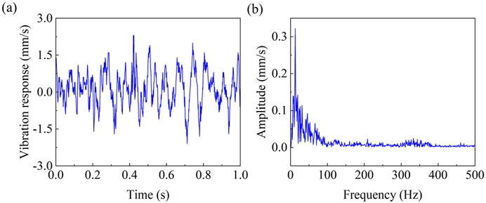 Graph (a) shows vibration response versus time, with values ranging from -3 to 3 millimeters per second over one second. Graph (b) presents amplitude versus frequency, with amplitude peaking early and tapering off below 0.1 millimeters per second up to 500 hertz.
