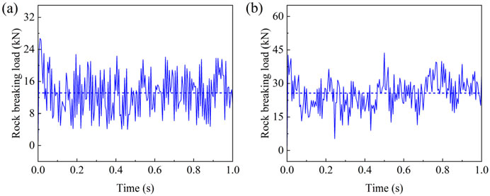 Graphs (a) and (b) show rock breaking load versus time. Graph (a) ranges from zero to thirty-two kilonewtons, and graph (b) ranges from zero to sixty kilonewtons. Both graphs exhibit fluctuating load patterns over one second.