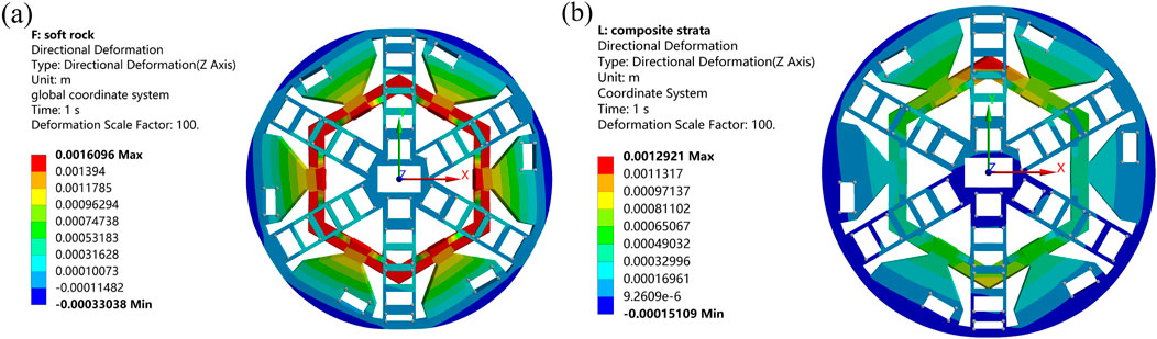 Two diagrams showing directional deformation for soft rock and composite strata using a circular configuration with ladder-like structures and colored gradients. Diagram (a) shows maximum deformation of 0.0016096 and minimum of -0.00033038. Diagram (b) shows maximum deformation of 0.0012921 and minimum of -0.00015109. Both use a color scale from red to blue, indicating levels of deformation along the Z-axis in a global coordinate system, with time set at one second and a deformation scale factor of one hundred.