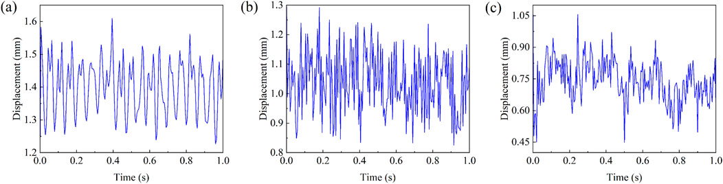 Three graphs labeled (a), (b), and (c) showing displacement in millimeters over time in seconds. (a) ranges from 1.2 to 1.6 mm, (b) from 0.8 to 1.3 mm, and (c) from 0.45 to 1.05 mm. Each graph displays fluctuating displacement lines over a one-second interval.