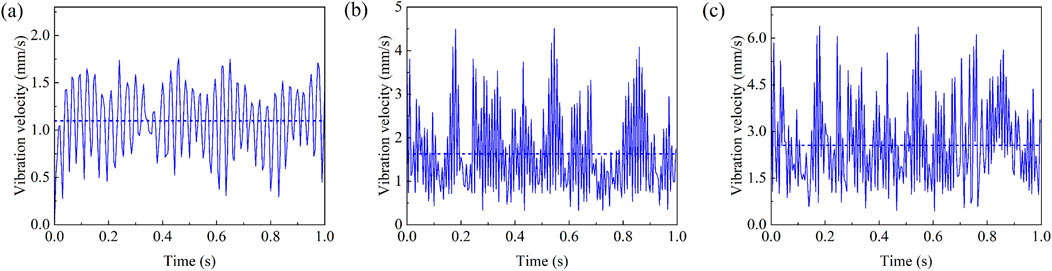 Graphs labeled (a), (b), and (c) display vibration velocity in millimeters per second over time in seconds. Graph (a) shows moderate fluctuations between 0 and 2.0, (b) shows larger fluctuations up to 5.0, and (c) shows even greater fluctuations reaching 6.0. Each graph has a dashed line indicating the average vibration velocity.