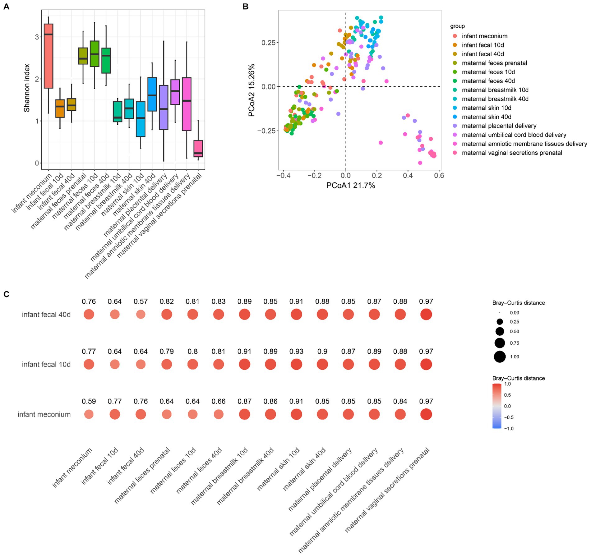 Panel A shows a boxplot of the Shannon index for different sample groups, with infant meconium having the highest variability. Panel B displays a PCoA plot with points representing different groups, revealing clustering patterns based on principal coordinates one and two variances. Panel C presents a heatmap of Bray-Curtis distances between sample groups, with red circles indicating varying distances; lighter colors and smaller circles represent lower distances.
