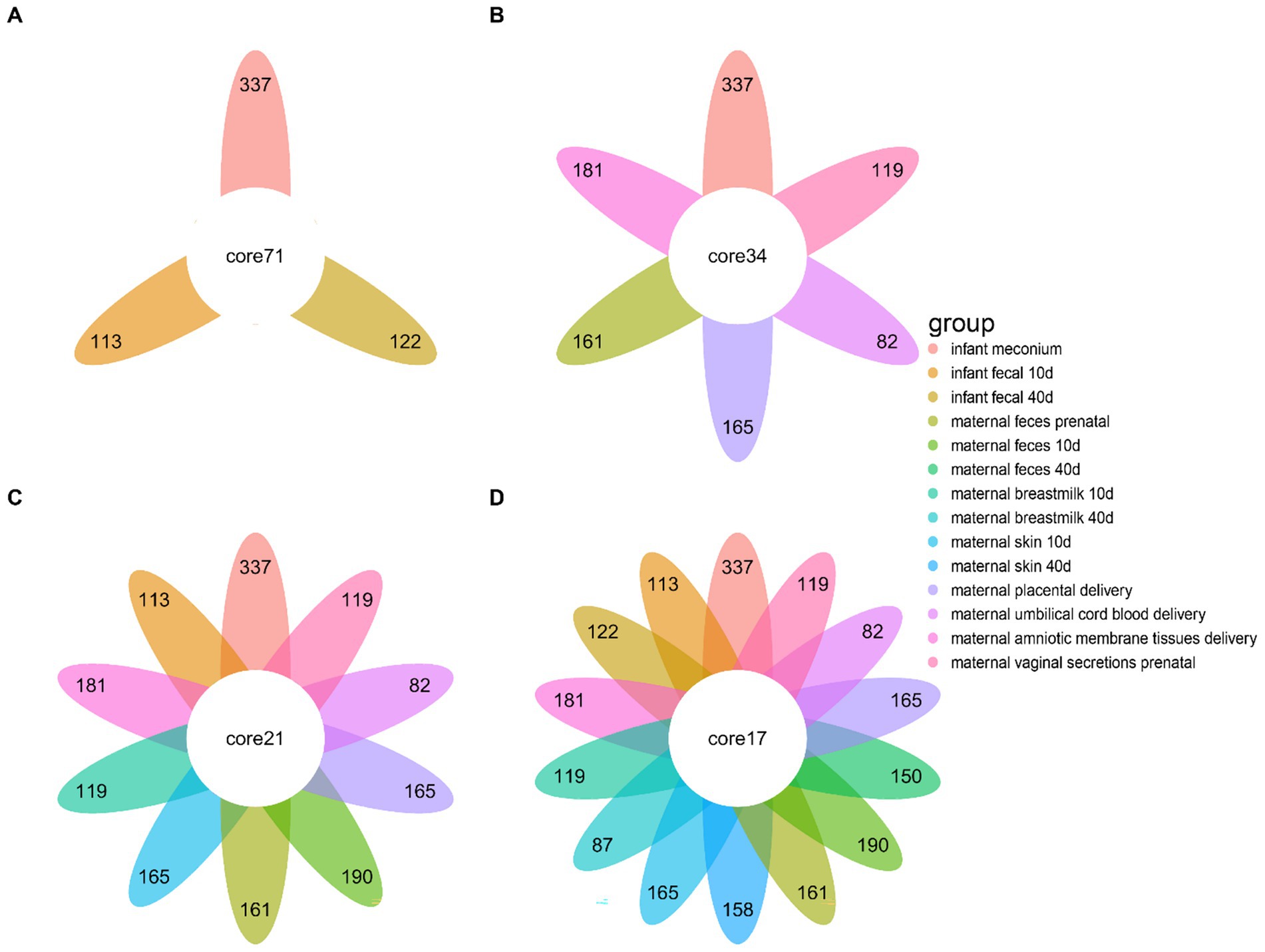 Four petal diagrams labeled A, B, C, and D, each with different colored segments representing data groups. Diagram A has three petals with the numbers 337, 113, and 122 around