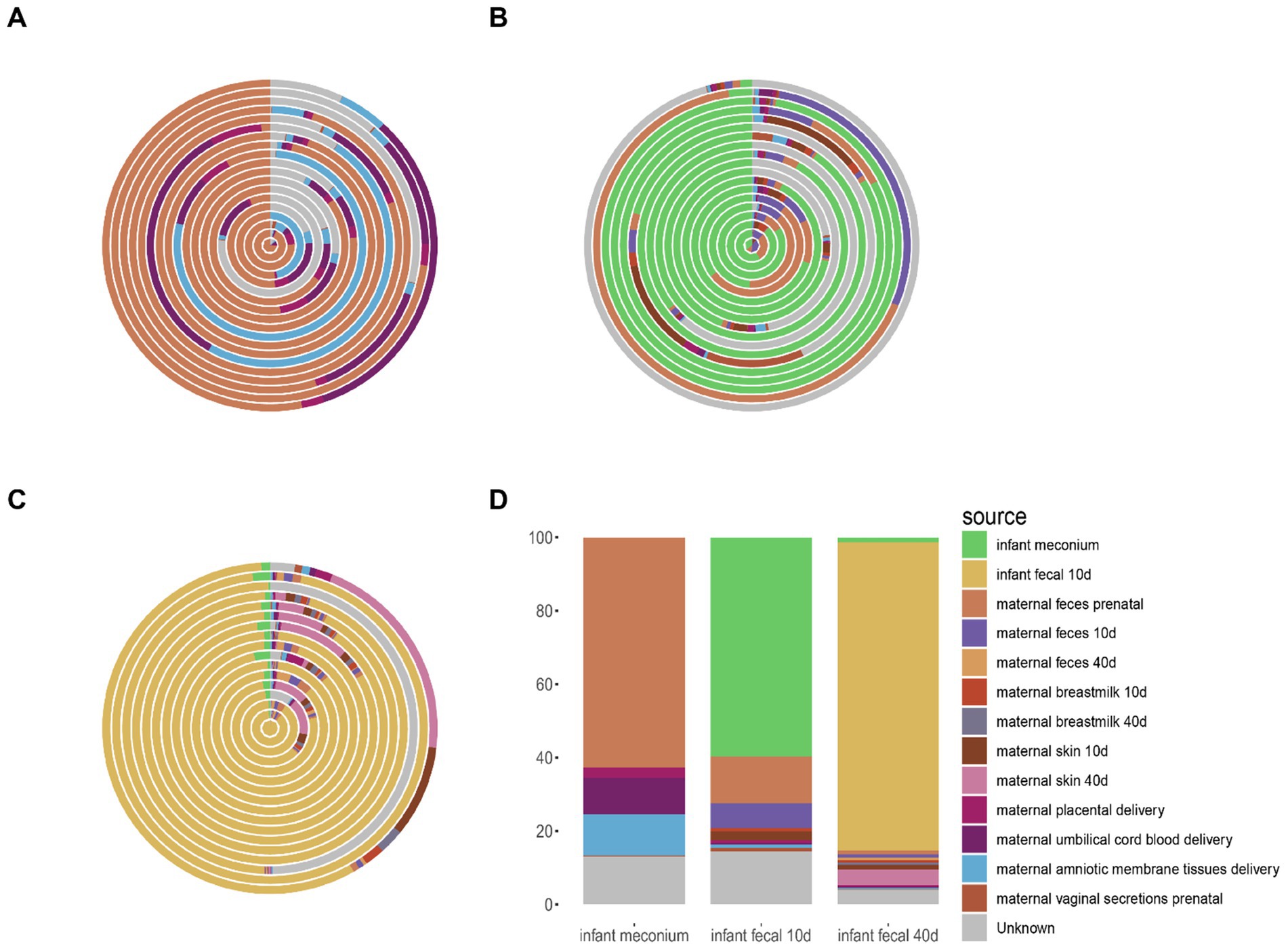 Concentric circle charts (A, B, C) and a stacked bar chart (D) visualize microbiome data. Colors represent different microbiome sources, such as infant meconium, maternal feces, and various delivery-related samples, as listed in the legend.