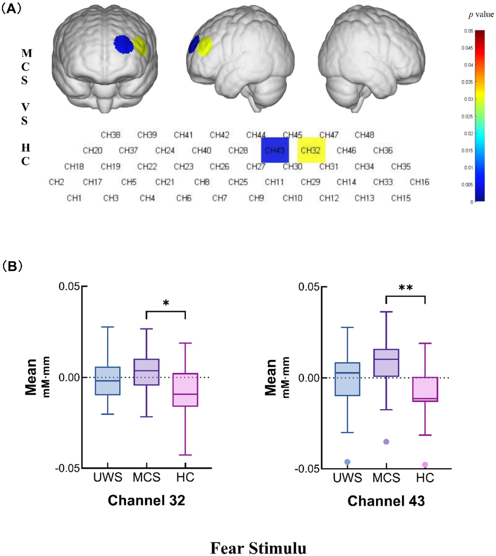 Three-dimensional brain maps with colored regions highlight channels 32 and 43, signifying brain activity. The color bar indicates p-values. Below, two box plots compare mean activity levels across UWS, MCS, and HC groups, showing significant differences at channels 32 and 43 for fear stimuli, marked by asterisks.