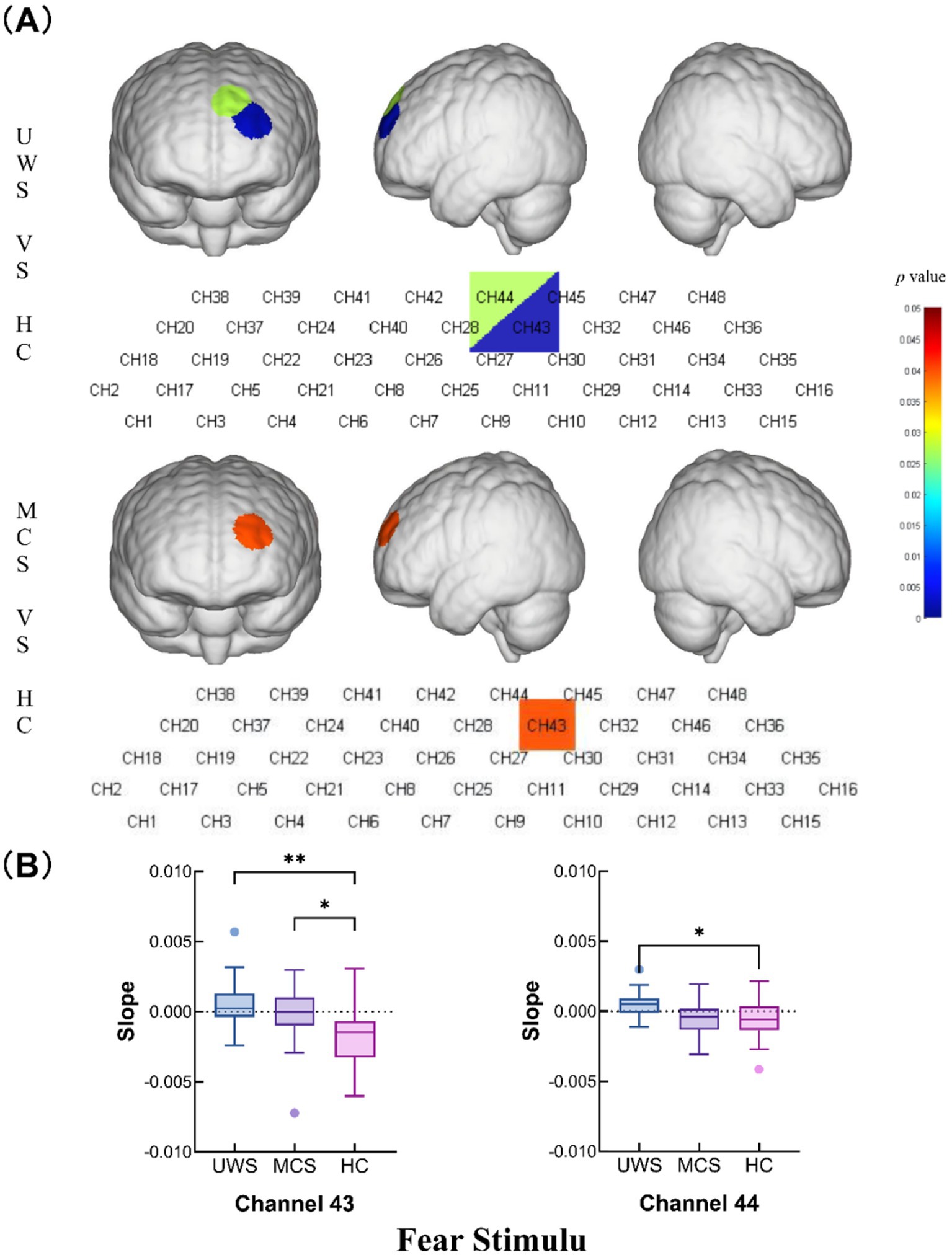 Three-dimensional brain images and box plots analyzing response to a fear stimulus. Part A shows top views of brain scans with colored areas indicating significant activity across different channels, with a color bar representing p-values. Part B features box plots for Channels 43 and 44, illustrating slope differences for UWS, MCS, and HC groups, with significant differences marked by asterisks.