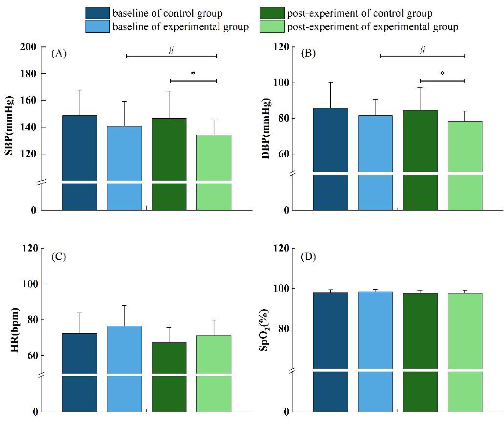 Bar graphs labeled A to D compare the baseline and post-experiment mean values of systolic blood pressure (SBP), diastolic blood pressure (DBP), heart rate (HR), and oxygen saturation (SpOâ‚‚) between control and experimental groups. Significant differences are noted with symbols.