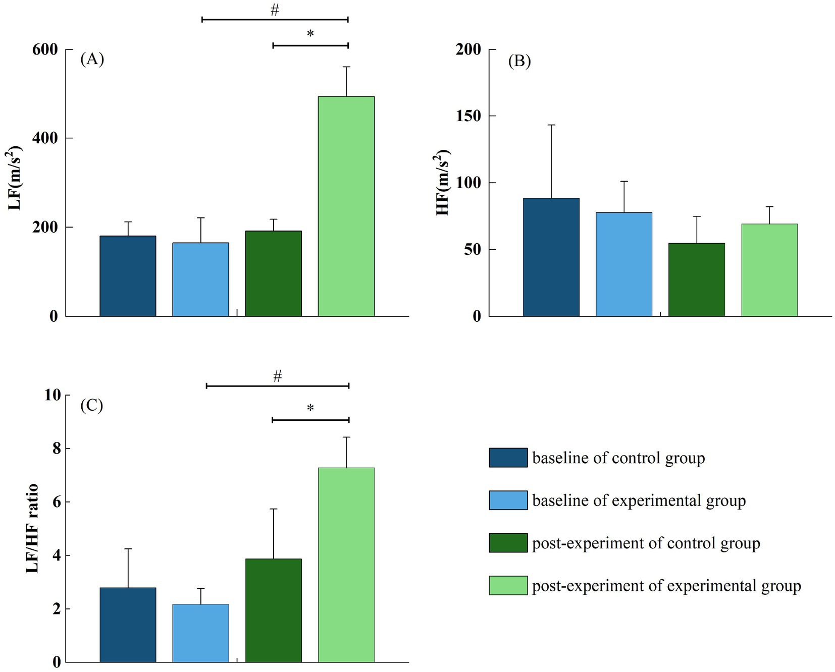 Three bar graphs labeled (A), (B), and (C) show data on LF, HF, and LF/HF ratios, respectively. Each graph compares baseline and post-experiment values for control and experimental groups. The bars are colored dark blue for control baseline, light blue for experimental baseline, dark green for control post-experiment, and light green for experimental post-experiment. Arrows with symbols indicate significant differences.