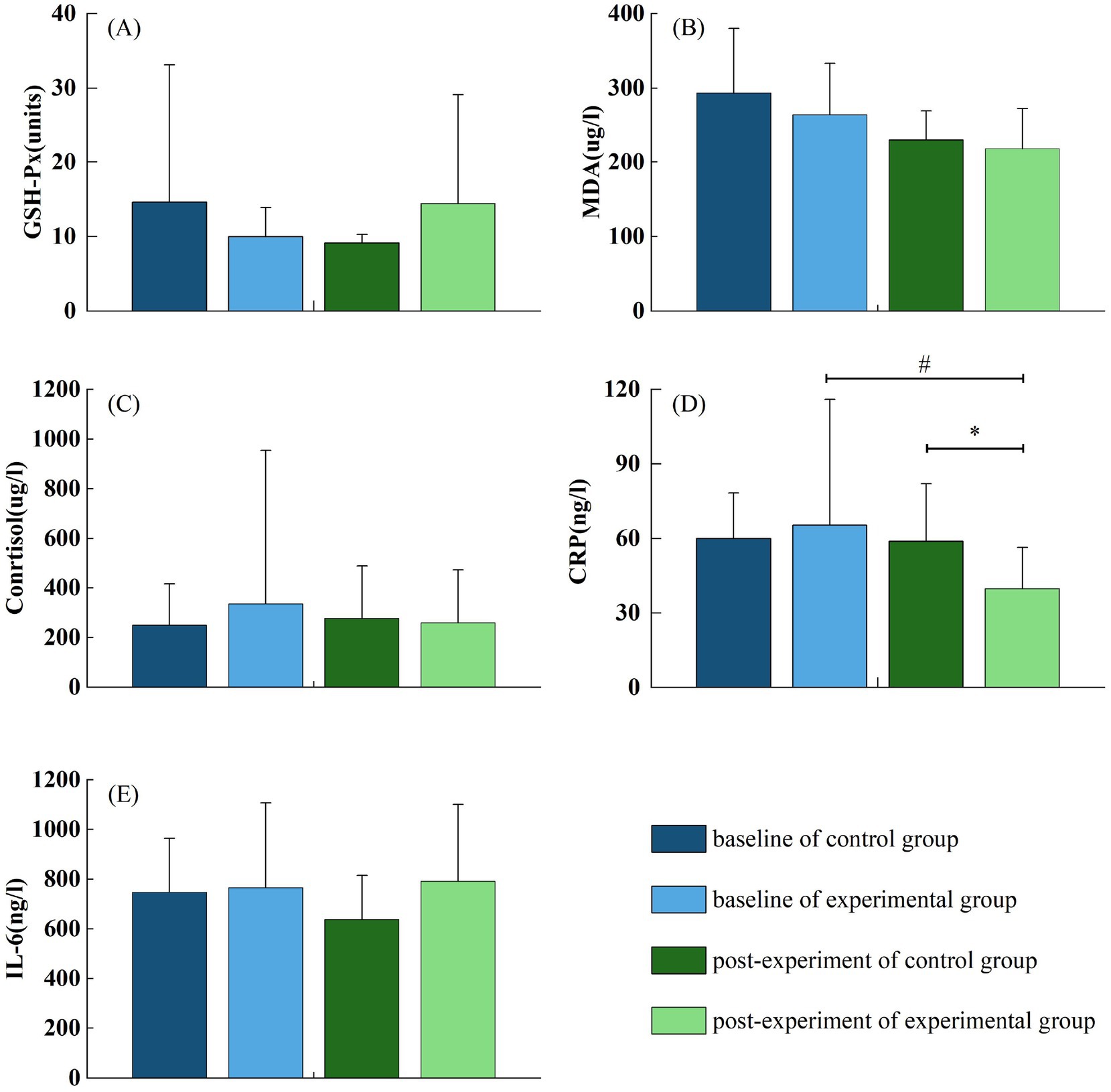 Bar graphs A to E display levels of GSH-Px, MDA, Cortisol, CRP, and IL-6, respectively. Each graph compares baseline and post-experiment levels for control and experimental groups with color-coded bars and error bars. Significant differences in CRP levels are marked by symbols.