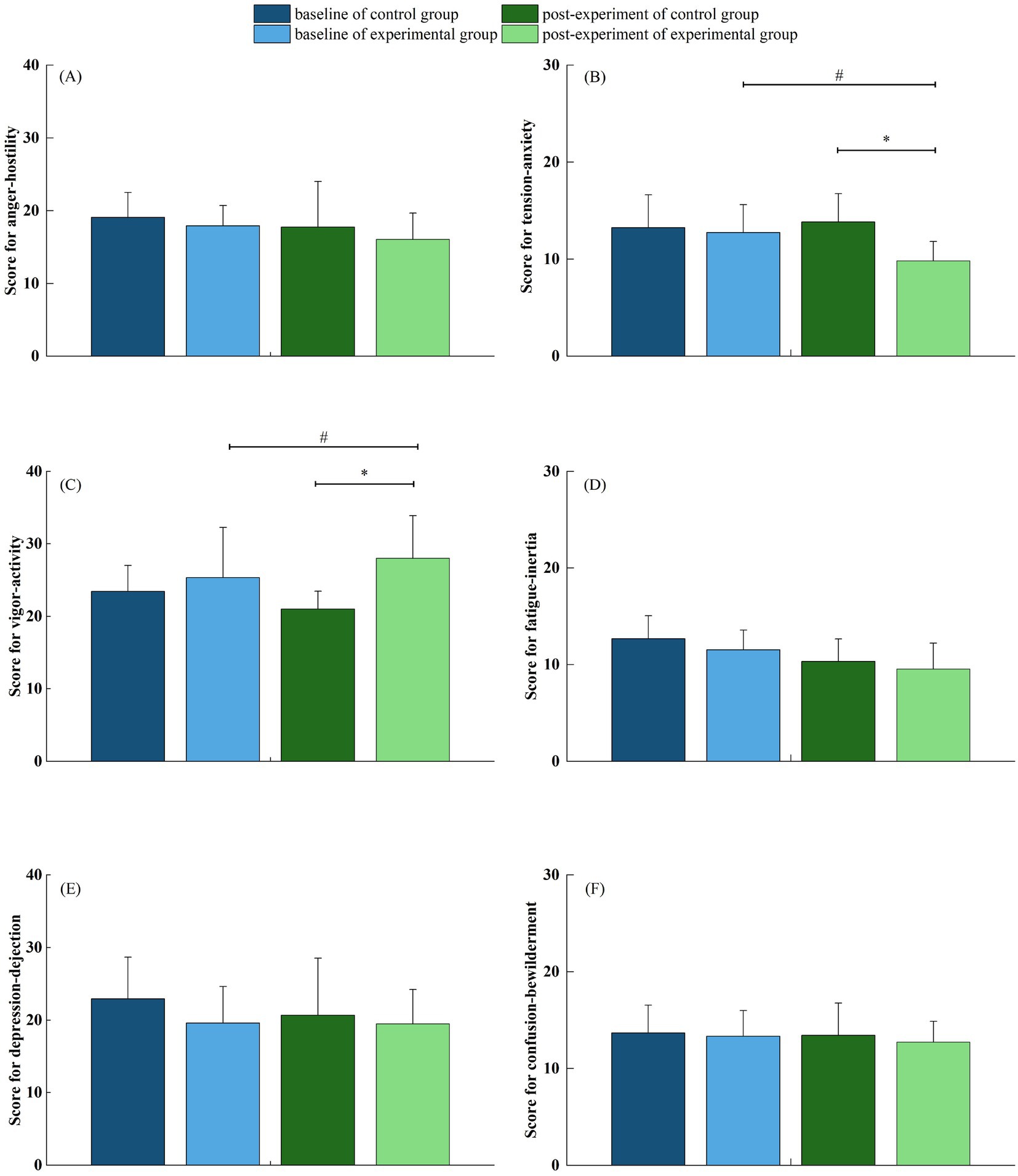 Bar charts labeled A to F compare scores between baseline and post-experiment for control and experimental groups across six attributes: anger-hostility, tension-anxiety, vigor-activity, fatigue-inertia, depression-dejection, and confusion-bewilderment. Symbols indicate significant differences.