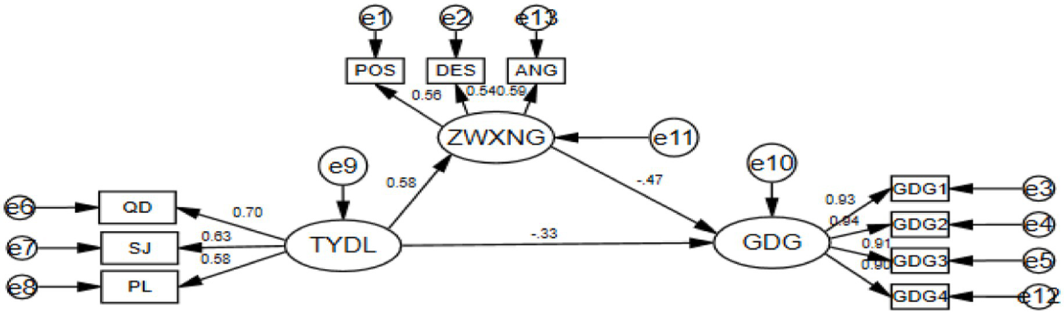 Structural equation model diagram showing relationships among variables. ZWXNG influences TYDL and GDG, with various error terms (e1 to e12) attached. POS, DES, and ANG contribute to ZWXNG with paths labeled 0.56, 0.54, and 0.59, respectively. QD, SJ, and PL influence TYDL with weights of 0.70, 0.63, and 0.58. TYDL affects GDG directly and indirectly through GDG1 to GDG4, each path marked with weights, including 0.93, 0.94, 0.91, and 0.90. GDG1 to GDG4 connect to error terms e3 to e12.