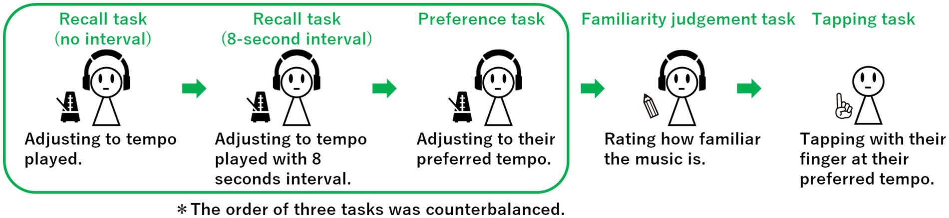 Diagram outlining five tasks. First, “Recall task (no interval)” involves adjusting to tempo played. Second, “Recall task (8-second interval)” involves adjusting to tempo with an interval. Third, “Preference task” involves adjusting to preferred tempo. Fourth, “Familiarity judgement task” involves rating music familiarity. Fifth, “Tapping task” involves finger tapping at preferred tempo. Note mentions first three tasks were counterbalanced.