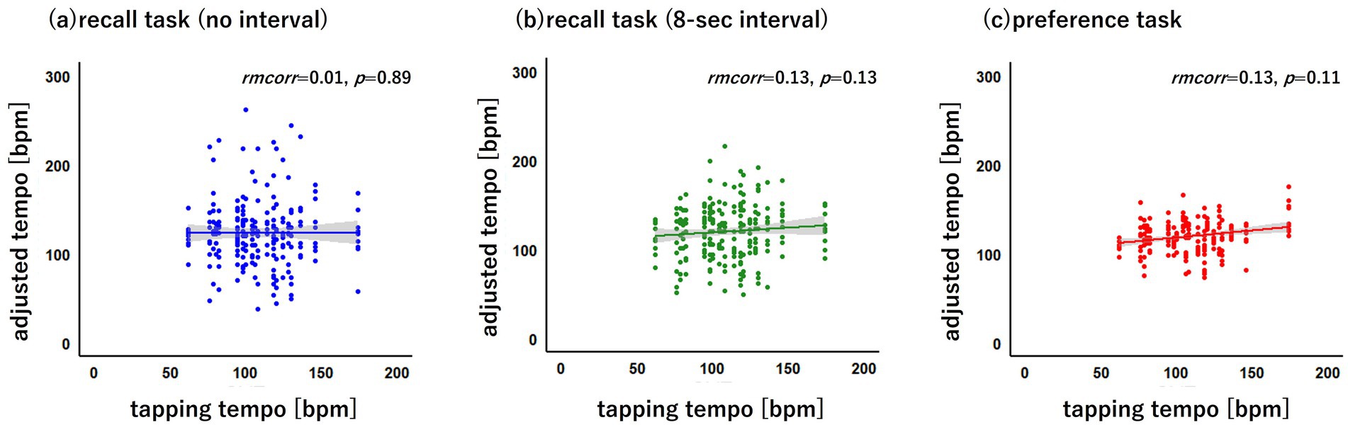 Three scatter plots display relationships between tapping tempo and adjusted tempo in beats per minute across different tasks. (a) Blue dots show the recall task with no interval, with a near-zero correlation (rmcorr=0.01, p=0.89). (b) Green dots illustrate the recall task with an eight-second interval, showing a weak correlation (rmcorr=0.13, p=0.13). (c) Red dots represent the preference task, also showing a weak correlation (rmcorr=0.13, p=0.11). Each plot has a linear trend line indicating the correlation direction.