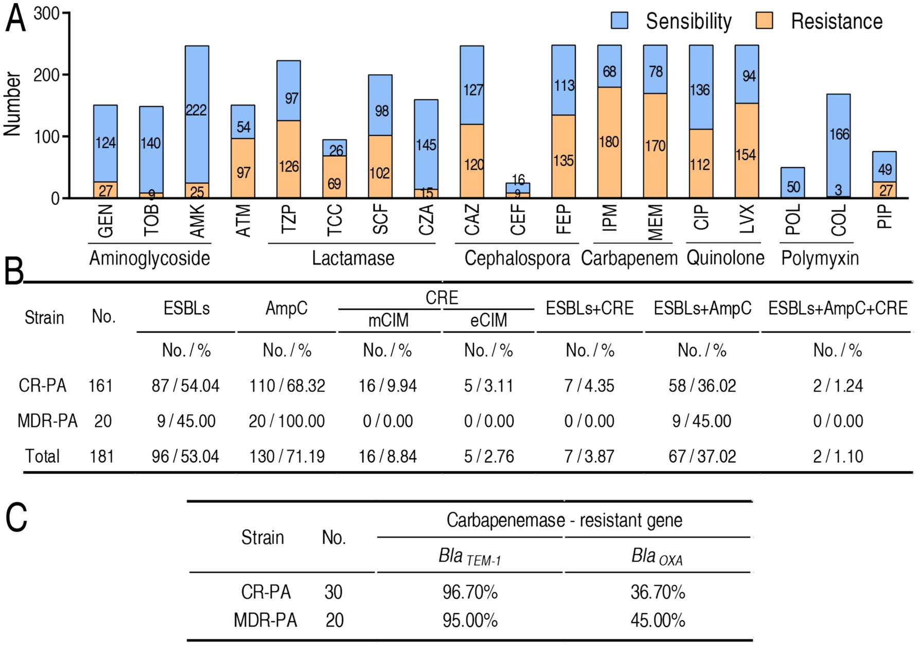 Bar chart and tables analyzing antibiotic resistance in CR-PA and MDR-PA strains. The bar chart displays resistance (orange) and sensibility (blue) for various antibiotics. Two tables provide data on Extended Spectrum Beta-Lactamases (ESBLs), AmpC resistance, and carbapenemase genes, showing the percentages of resistance for CR-PA and MDR-PA strains.