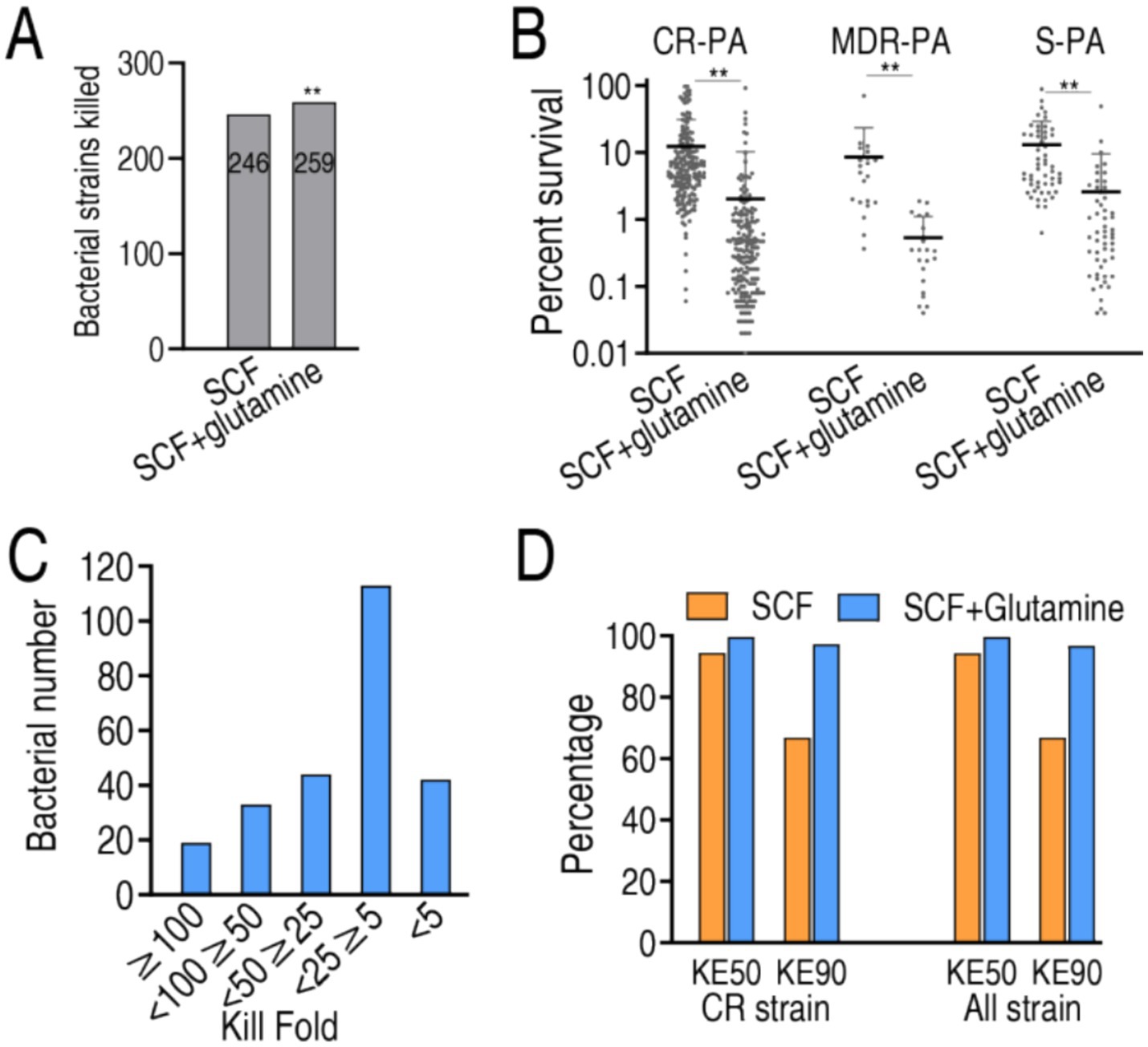 Graphical data showing effects of SCF and SCF with glutamine on bacterial survival:A. Bar graph showing more bacterial strains killed with SCF and glutamine compared to SCF alone.B. Scatter plots showing percent survival reduction in CR-PA, MDR-PA, and S-PA with SCF and glutamine.C. Bar graph displaying bacterial numbers across various kill folds.D. Bar graph comparing percentage impacts of SCF and SCF with glutamine on CR and all strains.