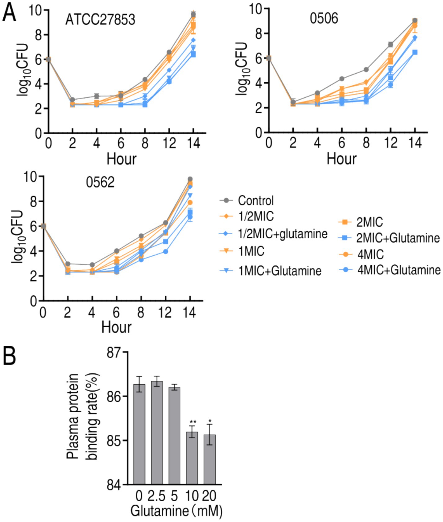 (A) Three line graphs display bacterial growth over time, measured in log10 CFU. The graphs show different treatments with and without glutamine supplementation for strains ATCC27853, 0506, and 0562. (B) Bar graph indicates the plasma protein binding rate in percentage at varying glutamine concentrations, highlighting a decrease at higher concentrations.