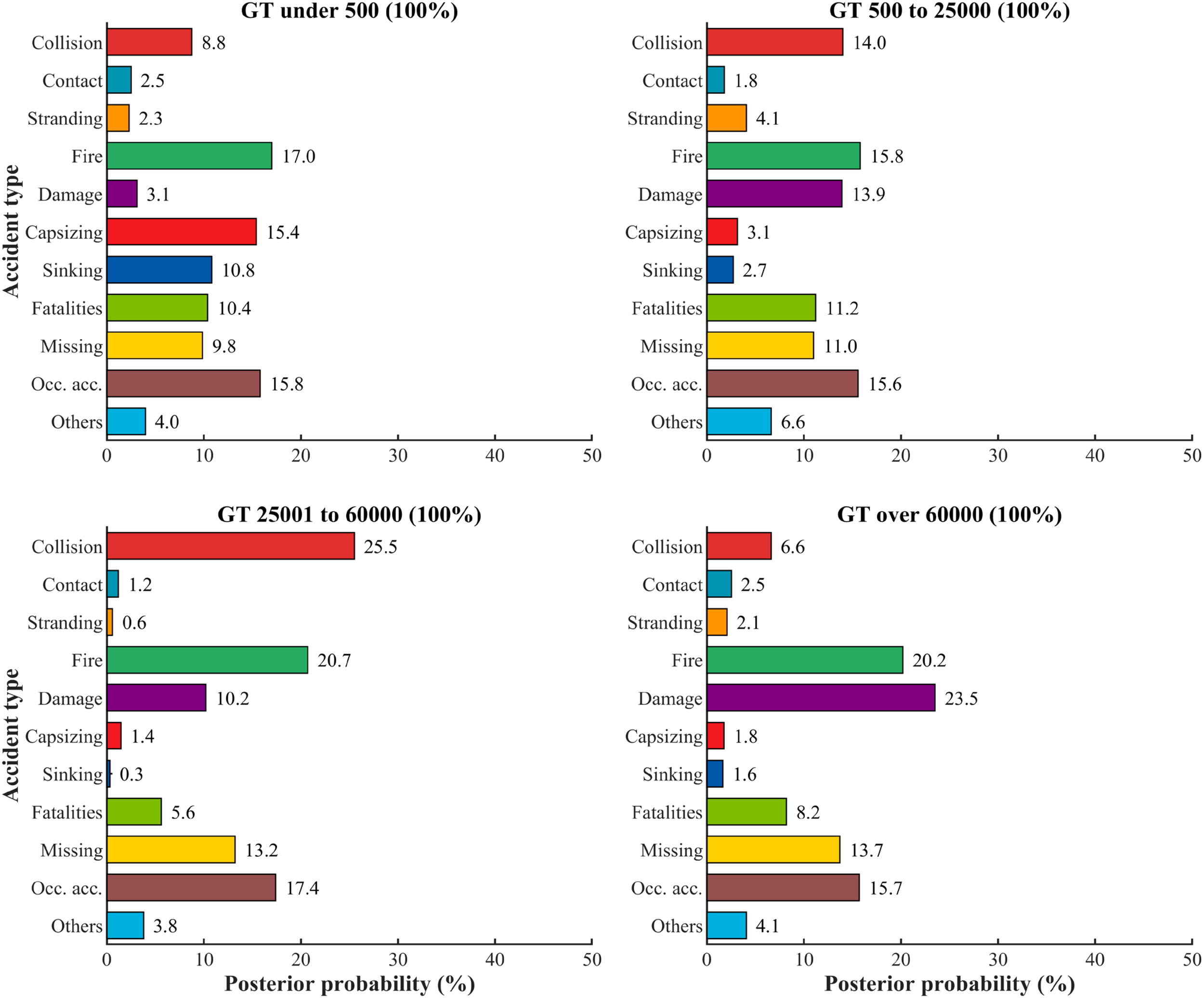 Four horizontal bar charts display accident type probabilities for different GT ranges. Each chart represents a range: under 500, 500 to 25000, 25001 to 60000, and over 60000. Categories include collision, fire, sinking, and others, with varying probability percentages marked on the x-axis. The highest probabilities vary, such as collision for the 25001 to 60000 range at 25.5% and damage for GT over 60000 at 23.5%. Charts are divided into distinct color-coded categories.
