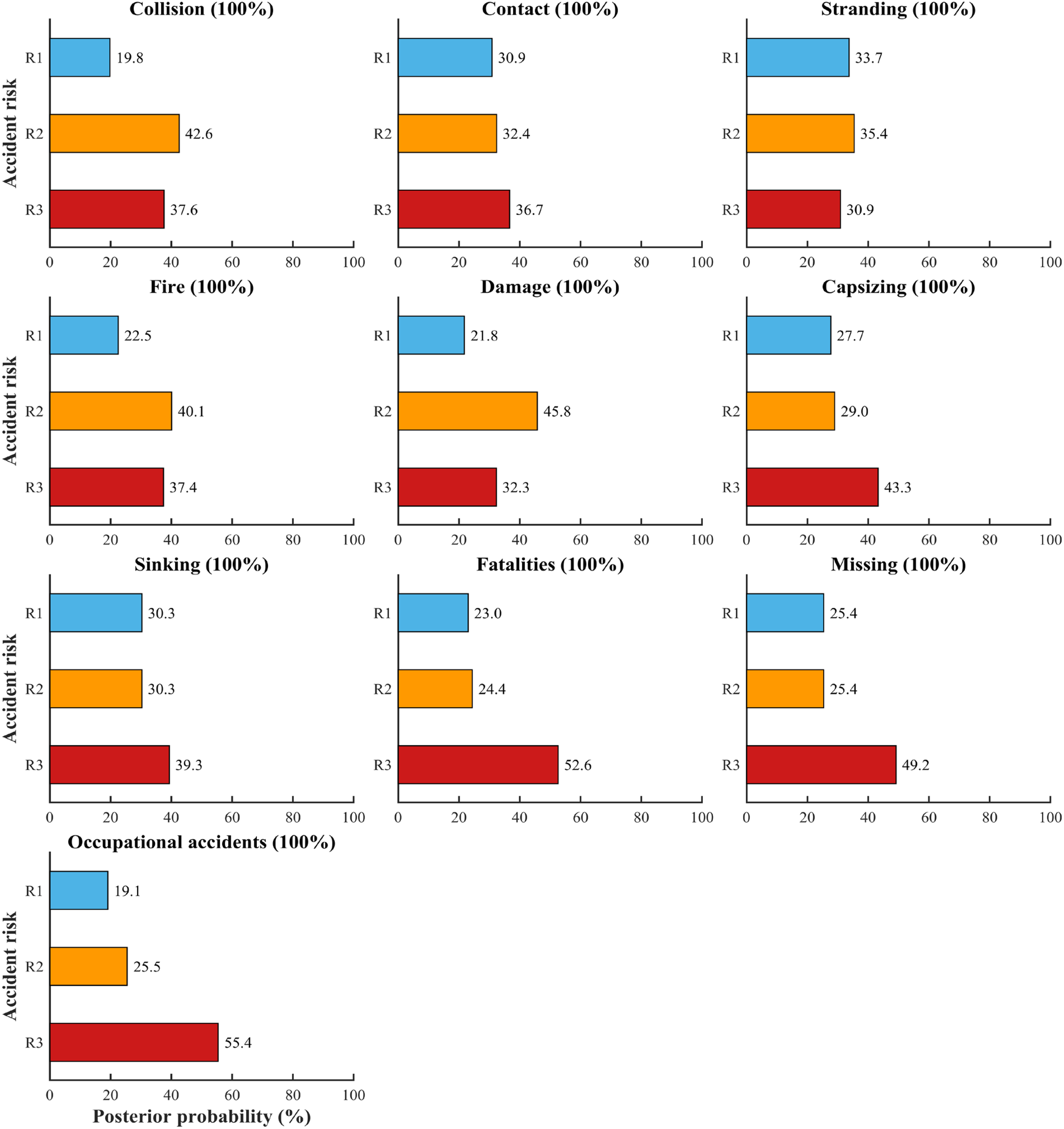 Nine bar charts display posterior probabilities for various accident risks: Collision, Contact, Stranding, Fire, Damage, Capsizing, Sinking, Fatalities, and Missing, with occupational accidents shown at the bottom. Each risk is divided into three categories (R1, R2, R3) with different probability values. The highest risk percentages range between 30.9% and 55.4%, varying across charts and categories.