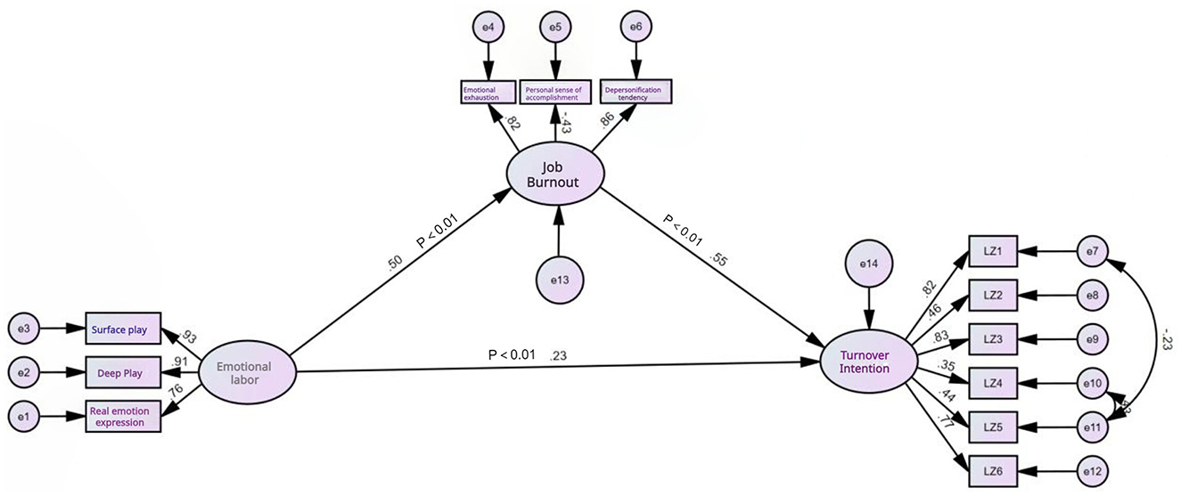 Diagram illustrating the relationships between emotional labor, job burnout, and turnover intention. Emotional labor influences job burnout, which in turn affects turnover intention. Each construct includes related variables: emotional labor includes surface play and deep play; job burnout includes emotional exhaustion, depersonalization, and a personal sense of accomplishment; turnover intention includes six latent variables. Arrows represent path coefficients, with significance levels indicated beside them.