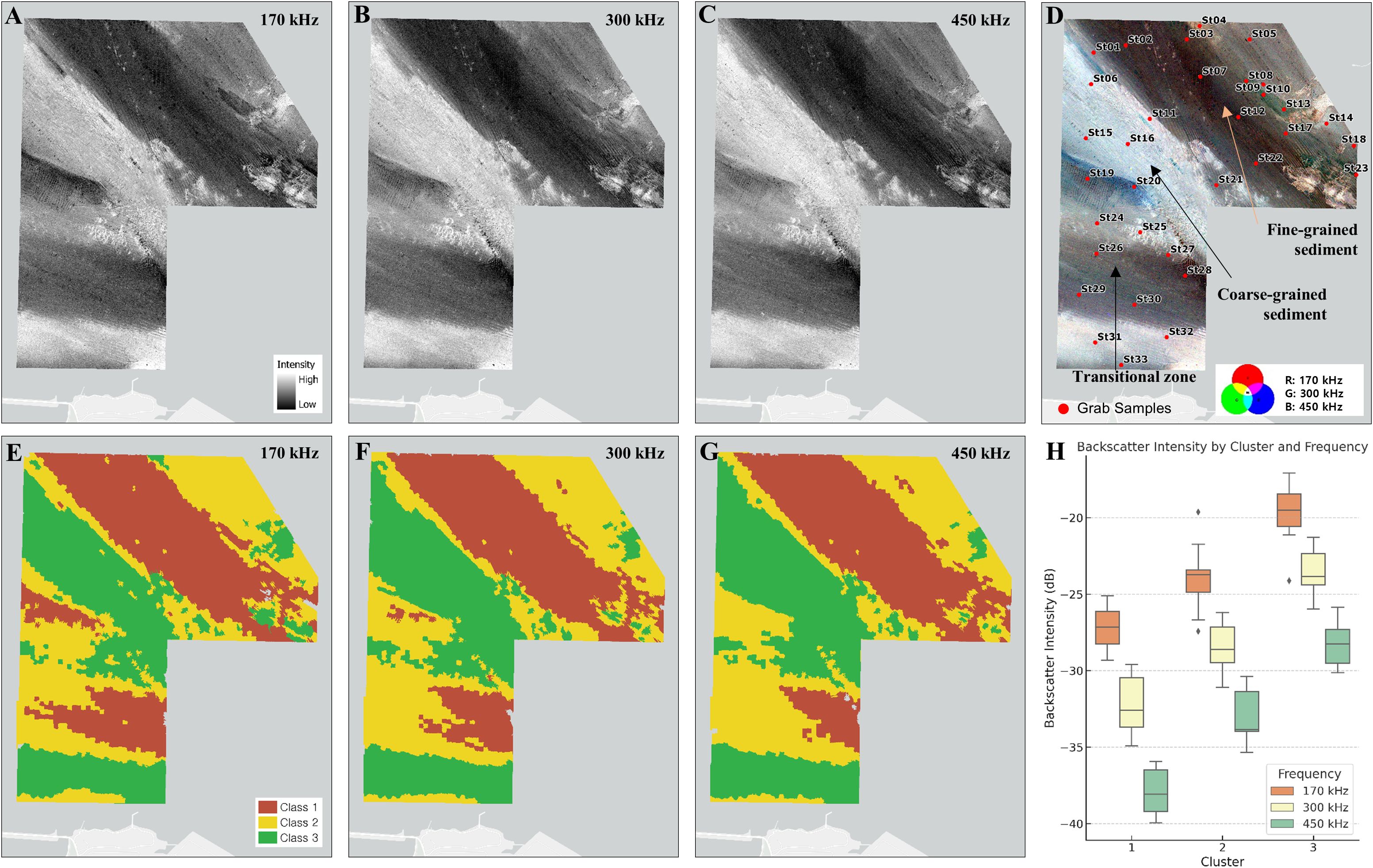 A series of images shows seabed sediment analysis using different frequencies: 170 kHz, 300 kHz, and 450 kHz. Panels A to C display sonar images with varying intensities. Panel D illustrates sediment types and sampling points. Panels E to G classify sediments into three classes using colors. Panel H presents a box plot comparing backscatter intensity by cluster and frequency.