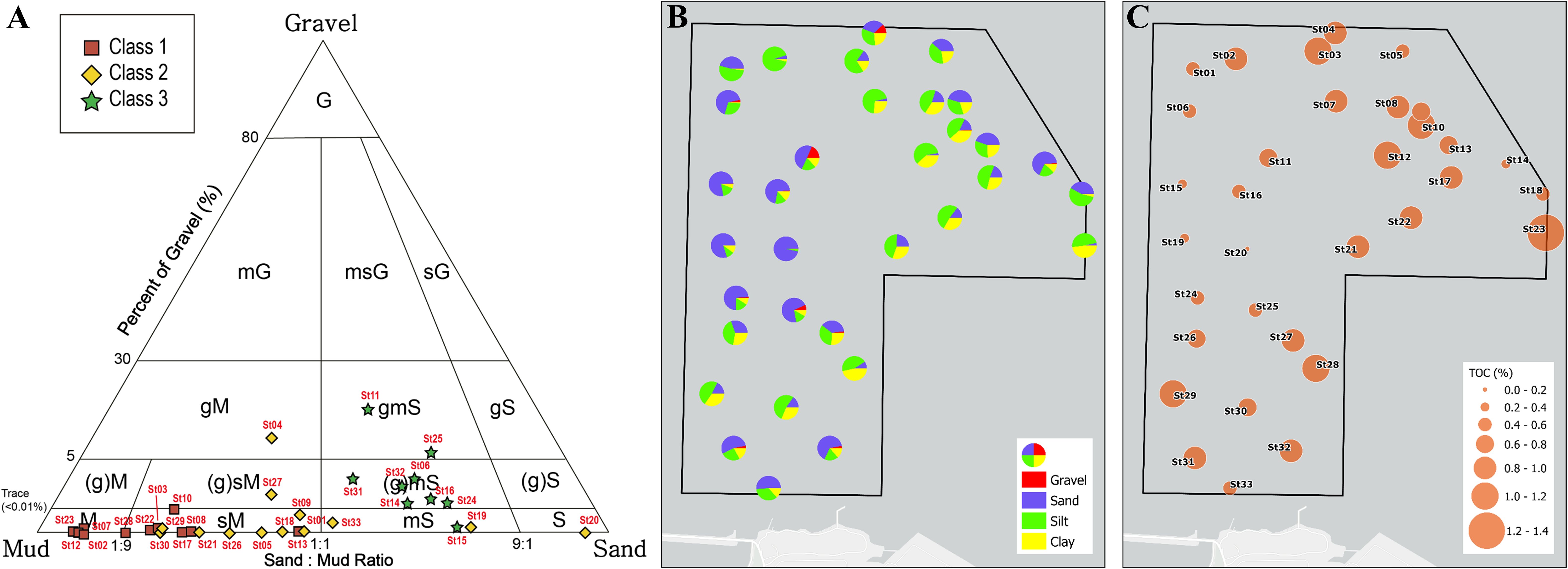 Panel A shows a triangular diagram classifying sediment samples into classes based on gravel, sand, and mud content, with markers for Class 1, 2, and 3. Panel B presents a map with pie charts indicating proportions of gravel, sand, silt, and clay at various locations. Panel C features a map with circles sized to represent total organic carbon (TOC) percentages, with a legend ranging from 0.0 to 1.4 percent TOC.