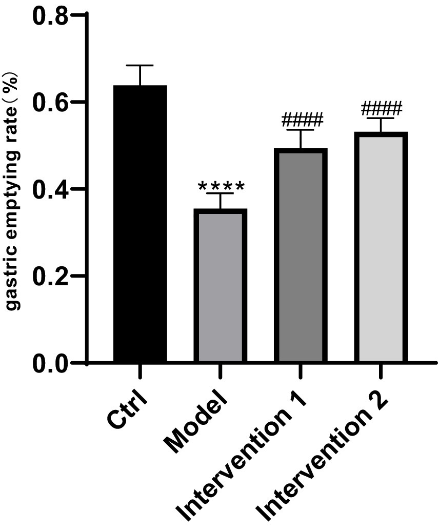 Bar chart showing gastric emptying rate percentages for four groups: Ctrl, Model, Intervention 1, and Intervention 2. Ctrl has the highest rate at approximately 0.62, Model the lowest at about 0.38, while Intervention 1 and 2 both show improved rates around 0.54 and 0.58, respectively. Statistical significance is indicated with asterisks and hashes.
