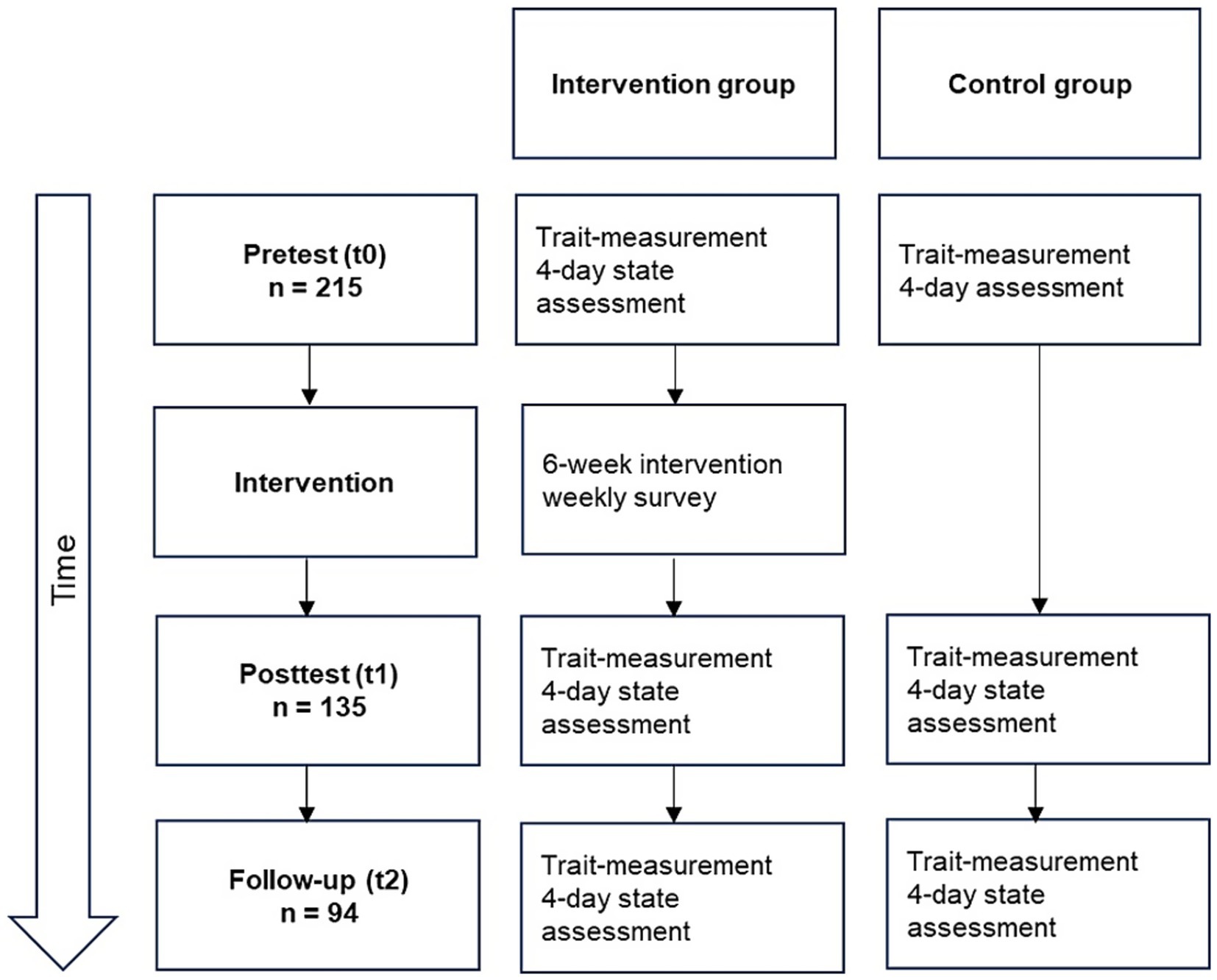 Flowchart illustrating a study design with two groups: intervention and control. Both groups start with a pretest for 215 participants, undergo a trait-measurement 4-day assessment The intervention group receives a 6-week intervention with weekly surveys. Posttest shows 135 participants, followed by another assessment 6 months later. Control group follows a similar assessment schedule. Final follow-up shows 94 participants. Time progresses downward in the chart.