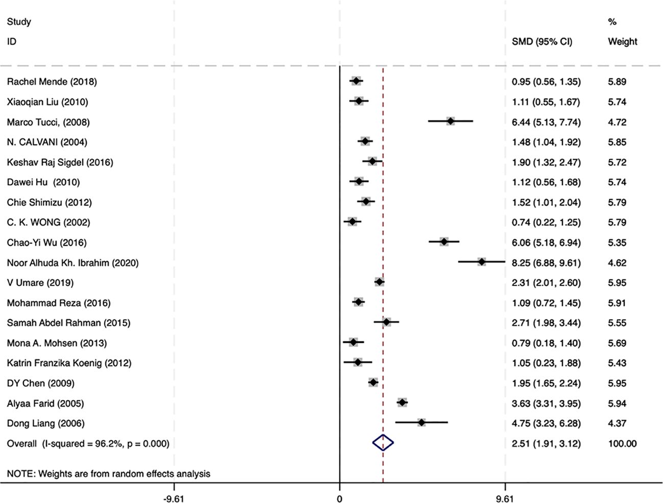 A forest plot showing the standardized mean differences (SMD) with 95% confidence intervals (CI) for various studies identified by authors' names and years. Each study has a corresponding weight percentage. The overall effect size is depicted at the bottom with an SMD of 2.51 (95% CI: 1.91, 3.12) and weighs 100%. The plot includes a vertical line for reference, and notes indicate the use of random effects analysis.